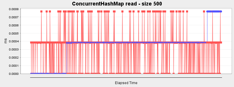 ConcurrentHashMap read - size 500